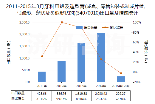 2011-2015年3月牙科用蠟及造型膏(成套、零售包裝或制成片狀、馬蹄形、條狀及類(lèi)似形狀的)(34070010)出口量及增速統(tǒng)計(jì)